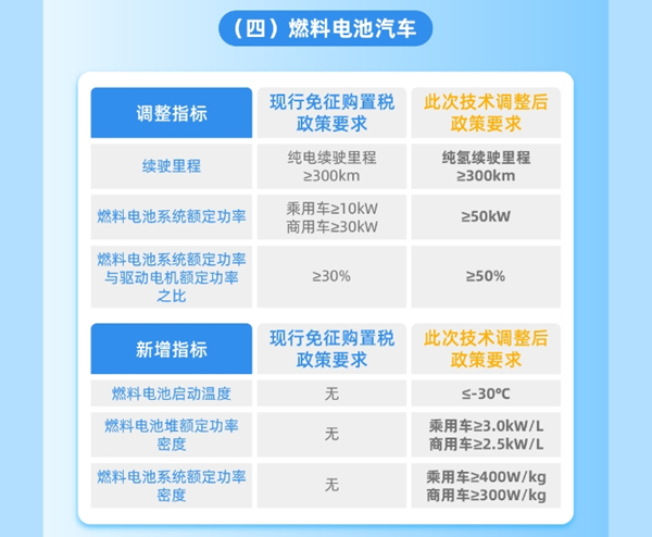 整车能耗、续驶里程、动力电池系统能量密度等现有技术指标要求
